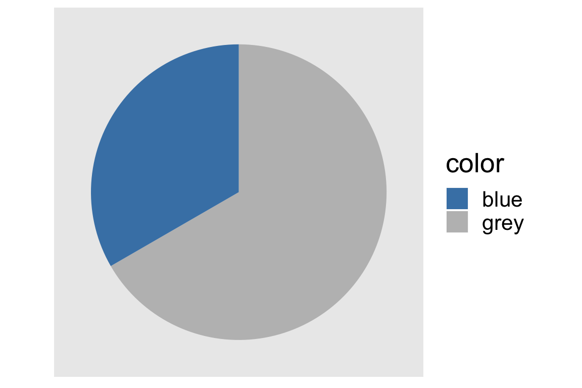 Pie Charts - What’s the big deal? - Comparing visualization efficiency ...
